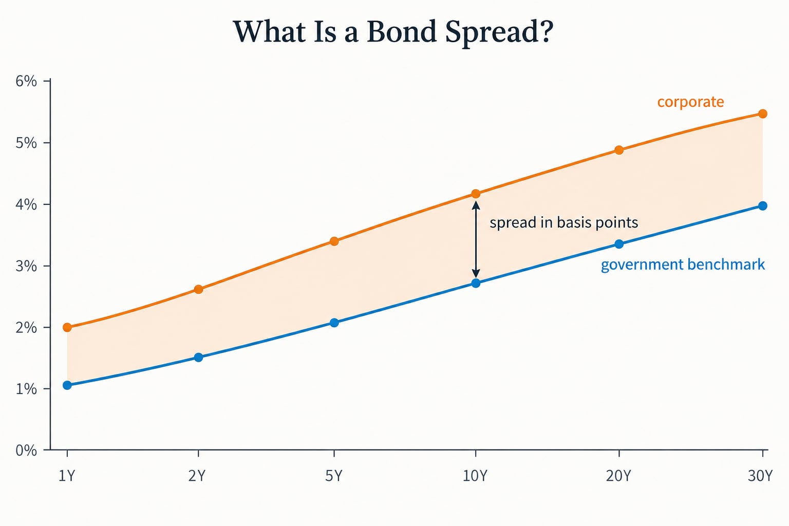 What Is a Bond Spread?