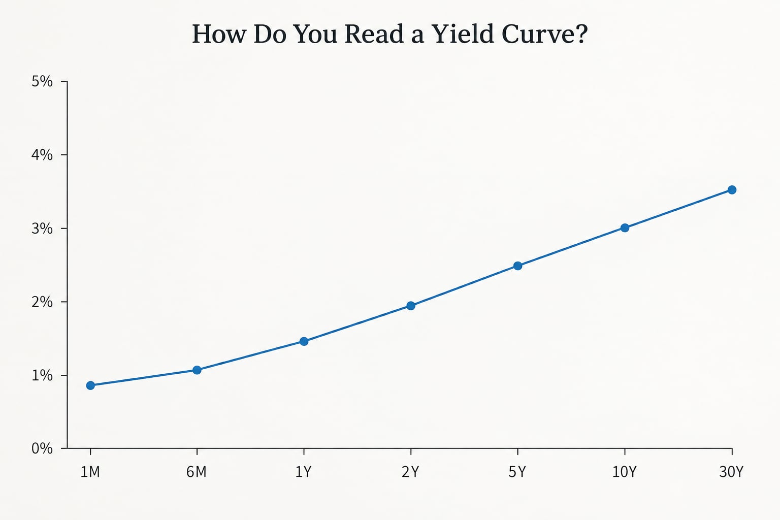 How Do You Read a Yield Curve?